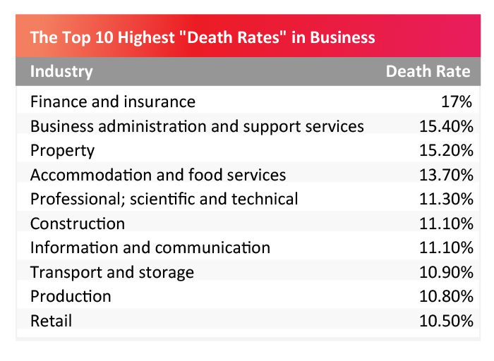 Retail has least business failures, figures show