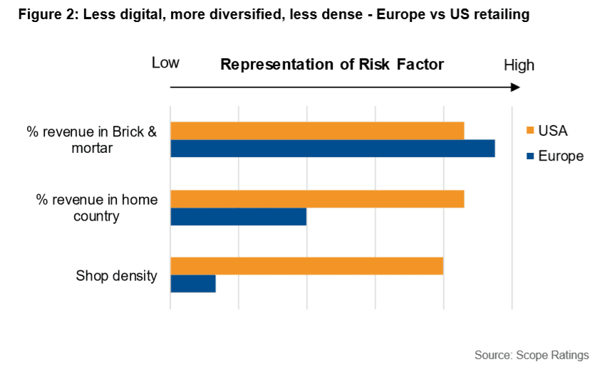 REPORT: Comparing the US and European retail sectors