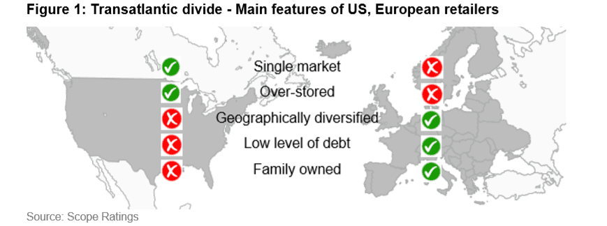 REPORT: Comparing the US and European retail sectors