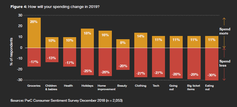 Majority of shoppers say Brexit won&#039;t affect spending
