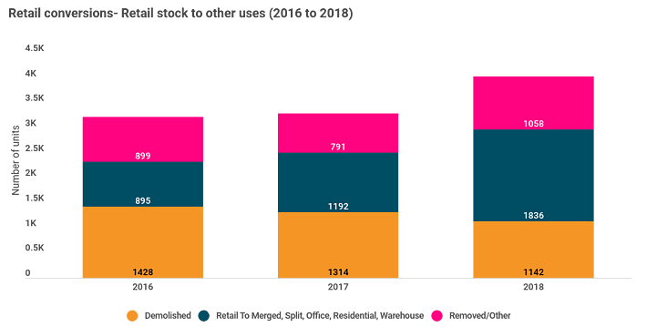 Increase in redeveloped units set to 'reimagine' retail