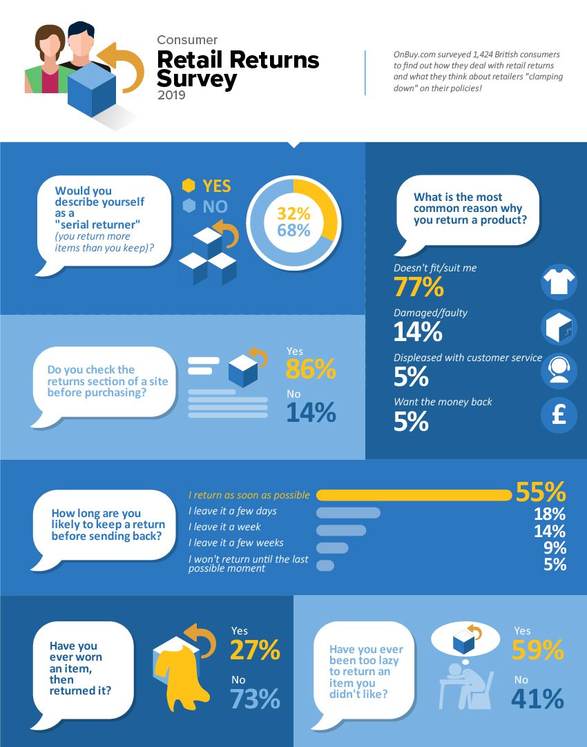 New returns policies make 73% of shoppers think twice about buying