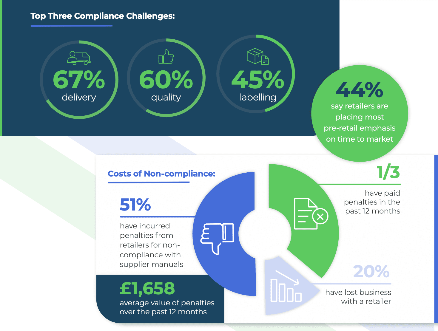 Problems with pre-retail logistics proving costly for suppliers